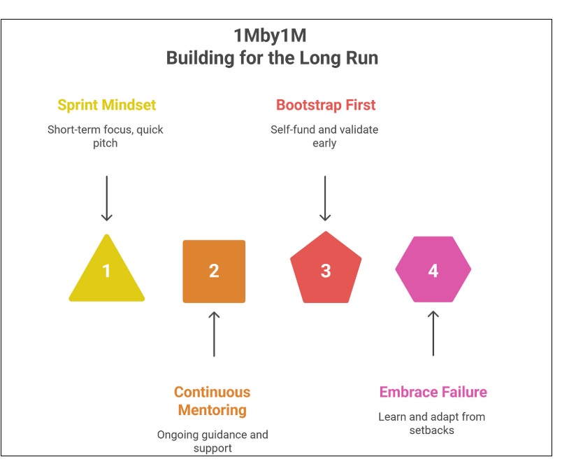accelerators for entrepreneurs interested in building real unicorns in Mumbai