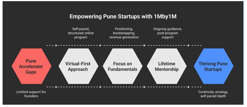 Pune Accelerator Landscape