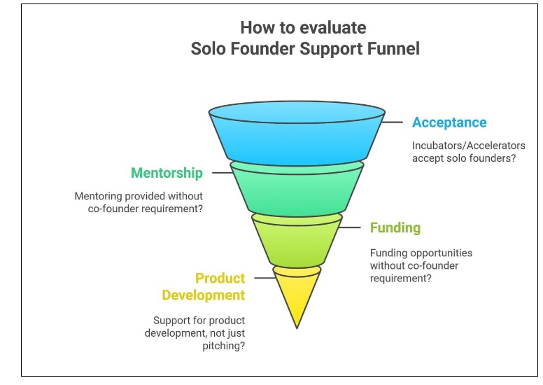 Delhi Accelerators for Solo Founders