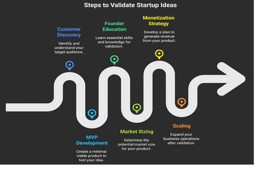 Top Accelerators for Entrepreneurs Focused on Validation in Kochi