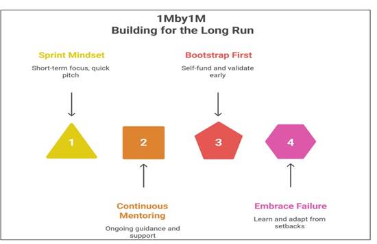 Top Accelerators for Entrepreneurs Interested in Building Real Unicorns in Kolkata