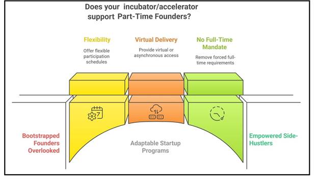 Top Accelerators for Entrepreneurs Bootstrapping with a Paycheck in Kochi