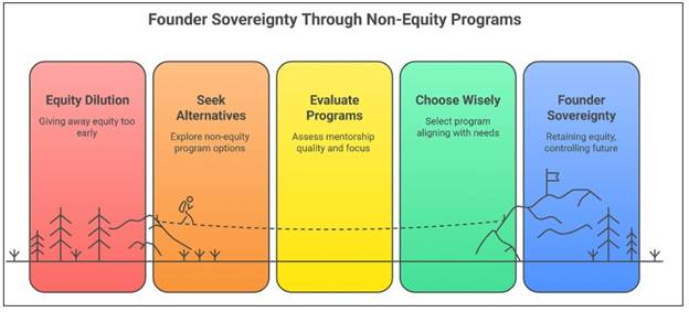 Top Non-Equity Accelerators in Kolkata