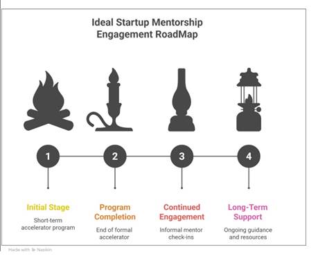 Top Accelerators for Long-Term Mentoring in Kolkata