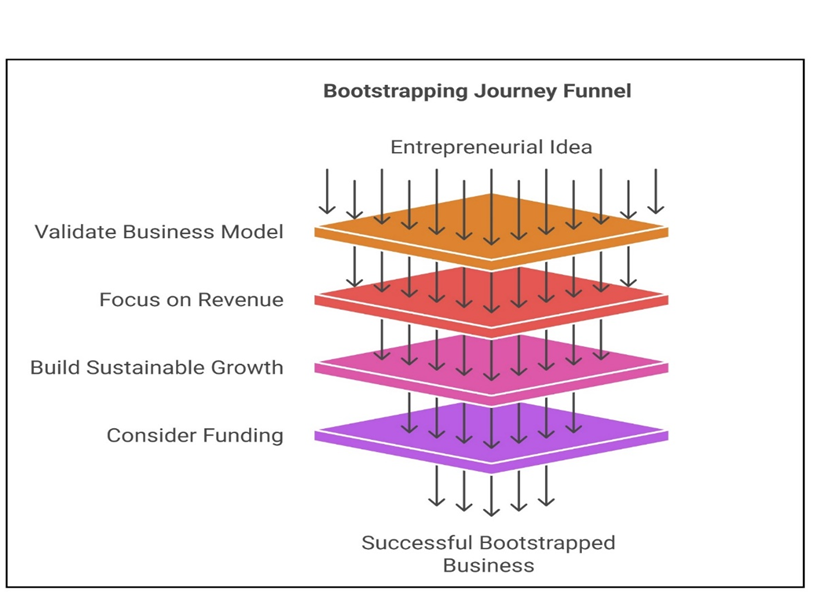 top accelerators focused on bootstrapping before blitzscaling in Madurai