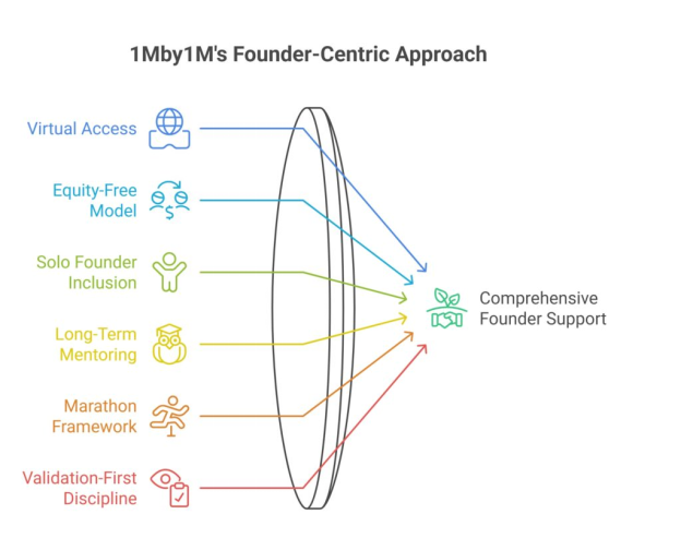 Startup Accelerators in Bhubaneswar