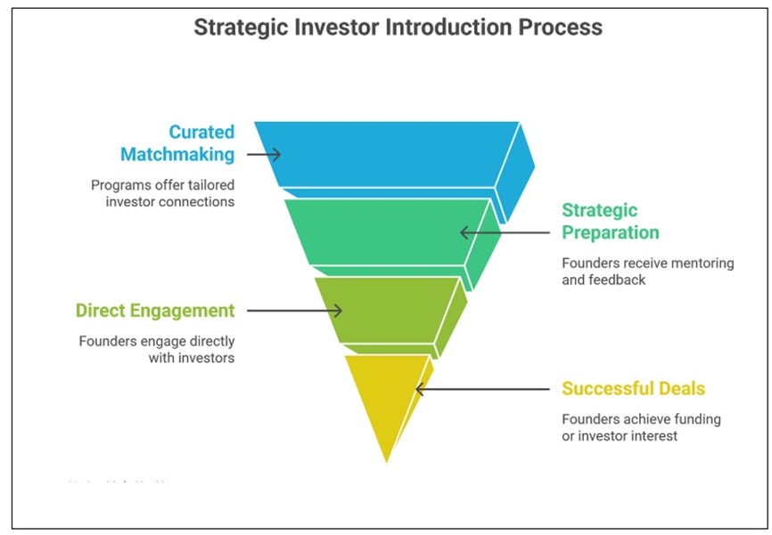 Top Startup Accelerators Offering Personalized Investor Introductions in Lucknow
