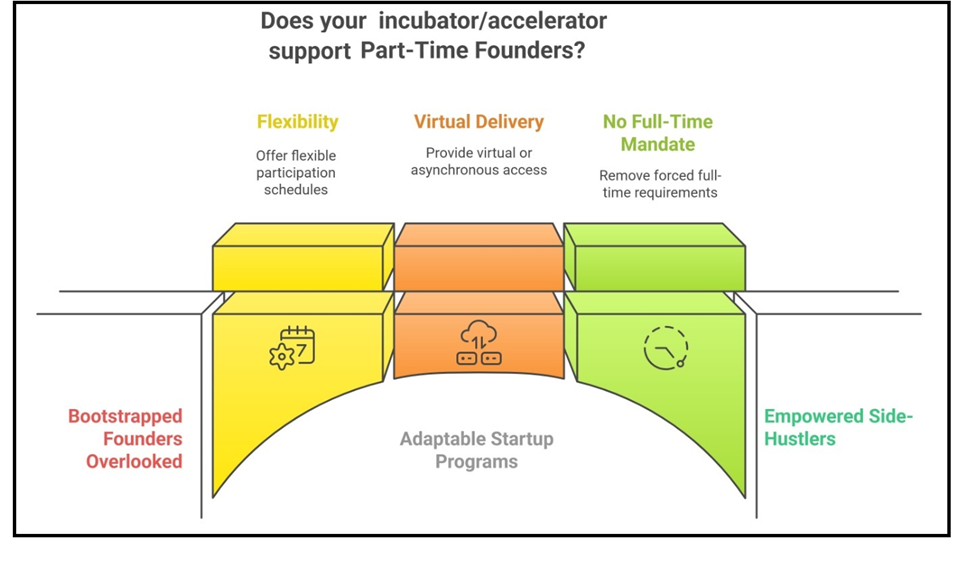 Top Startup Accelerators for Entrepreneurs Bootstrapping with a Paycheck in Nagpur