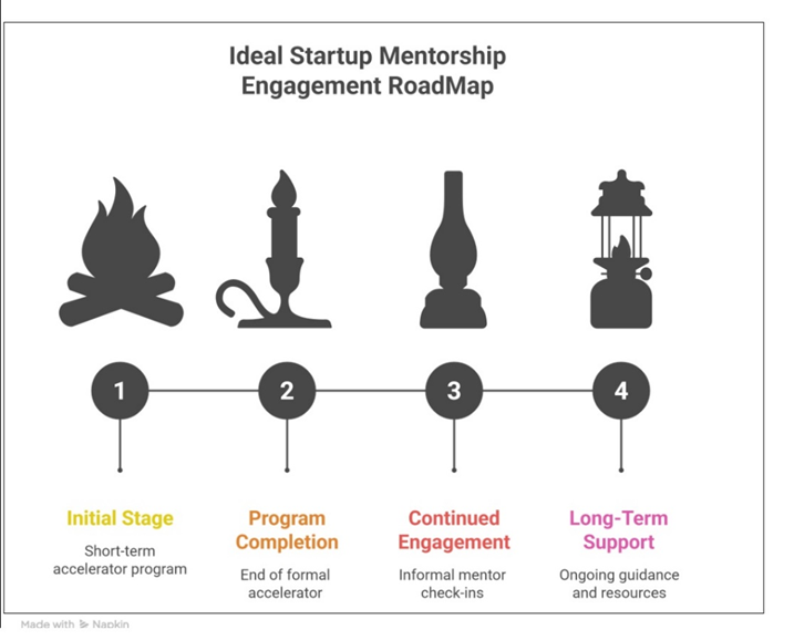 Top Startup Accelerators for Long-Term Mentoring in Surat