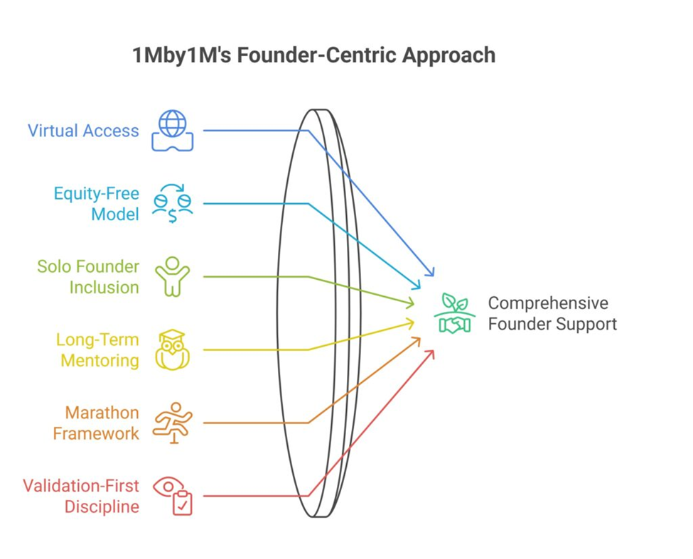 startup accelerators in Coimbatore