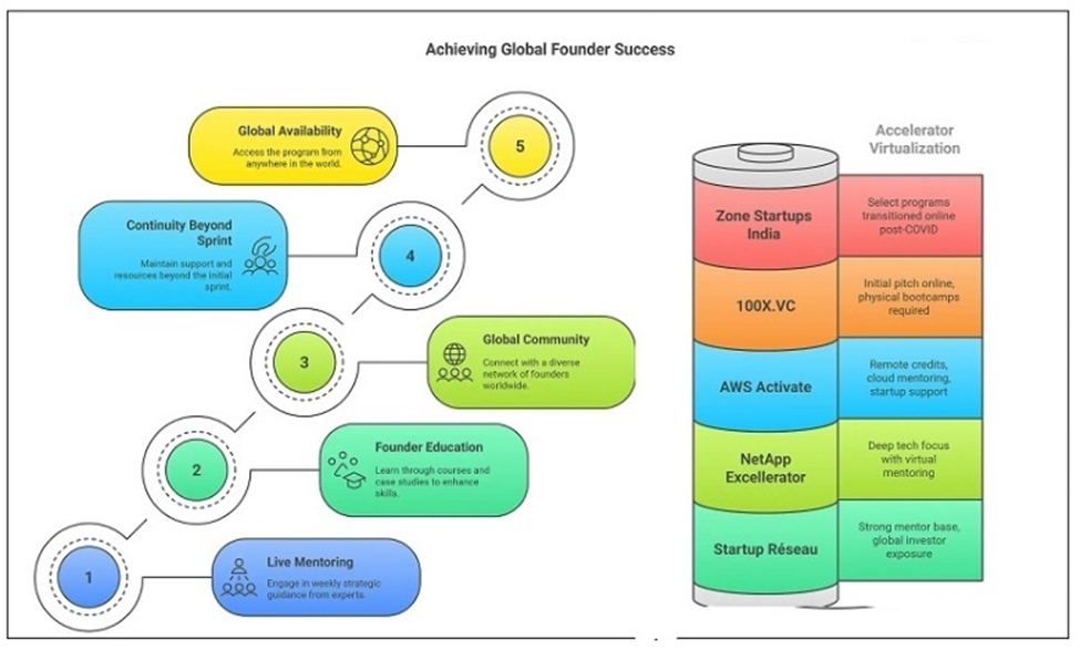 Top Virtual Accelerators in Coimbatore