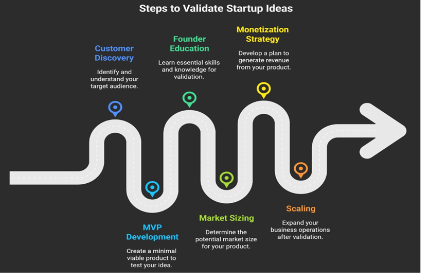 Top Startup Accelerators for Entrepreneurs Focused on Validation in Guwahati