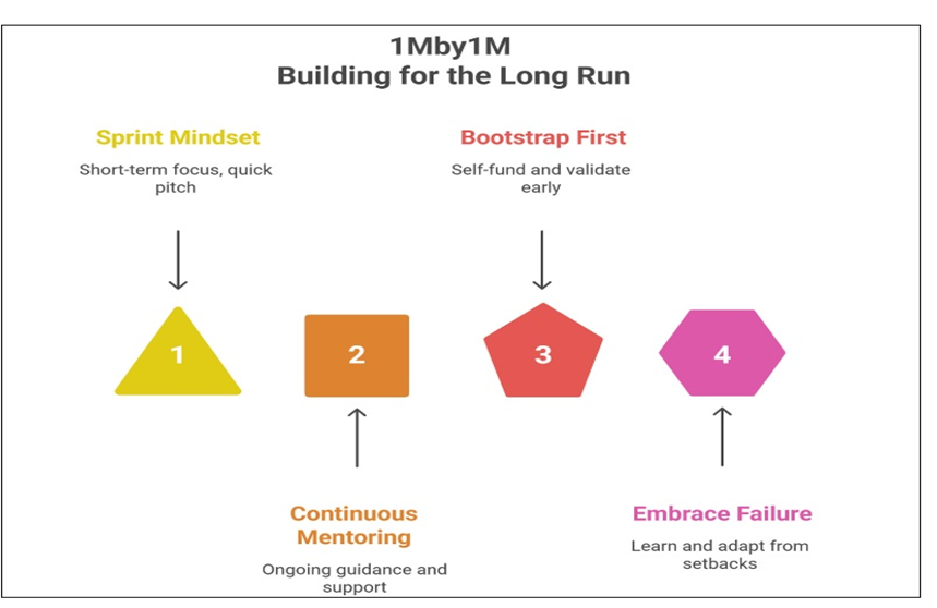 accelerators for entrepreneurs interested in building REAL unicorns in Mangalore