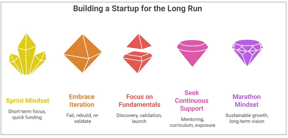 top accelerators for the marathon, not the 3-month sprint, in Madurai
